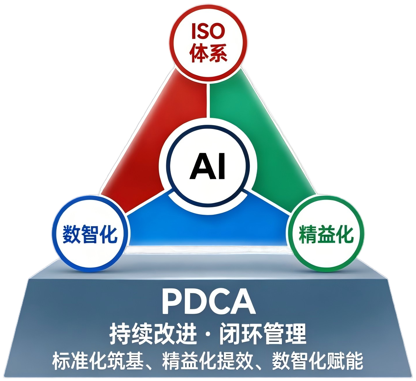 ISO 体系 · 数智化 · 精益化 三角模型与 PDCA 基座